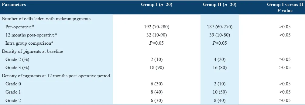 Table 3: Immunohistological parameters at baseline and 12 months post-operative period