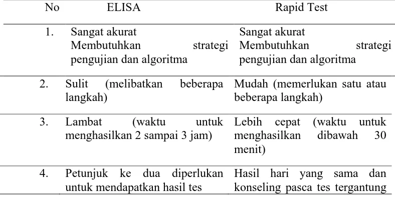 Tabel 2.1 Perbandingan Karakteristik Antara ELISA dan Rapid Test                   (WHO, 2014) 