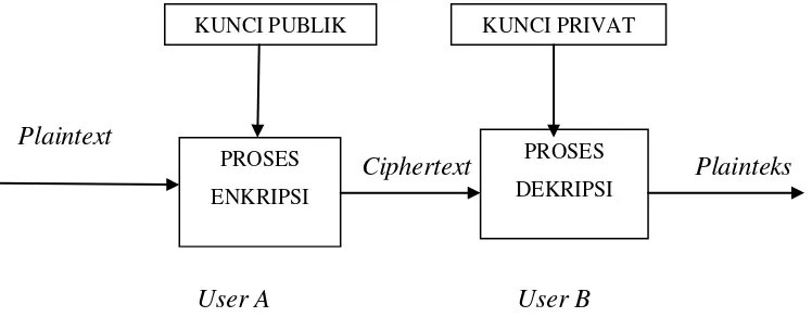 Gambar 2.5 Model Enkripsi Kunci Publik 
