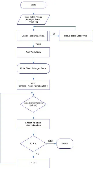 Gambar 3.1 Rancangan Flowchart Algoritma Sieve of Eratosthenes 