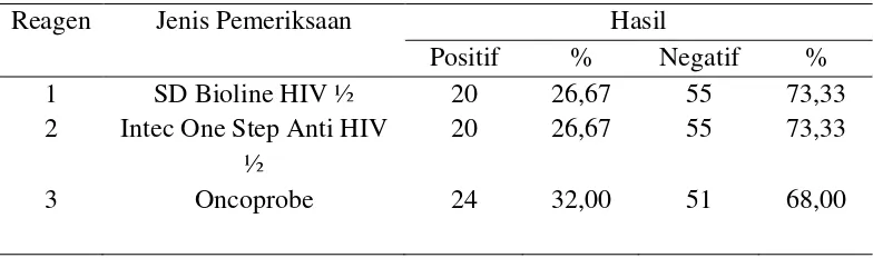 Tabel 4.2  Hasil Pemeriksaan Kereaktifan dengan Rapid Test HIV Tiga Metode 