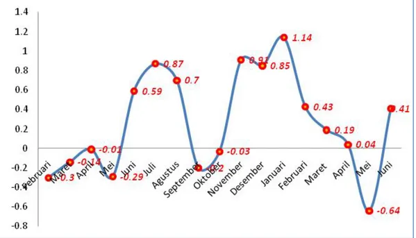 Gambar 1. Perkembangan Inflasi bulanan kota Banjarmasin Jan 2011-Juni 2013 