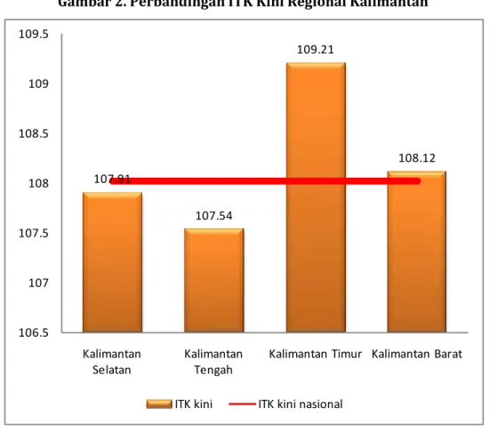 Gambar 2. Perbandingan ITK Kini Regional Kalimantan 