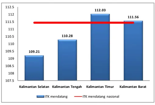 Gambar 3. Perbandingan Nilai ITK Mendatang Regional Kalimantan  109.21 110.28 112.03 111.56 107.5108108.5109109.5110110.5111111.5112112.5