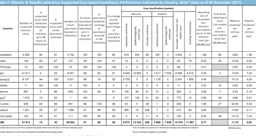 Table 1:  Measles & Rubella Laboratory Supported Case-based Surveillance Performance Indicators by Country, 2017* (data as of 06 November 2017)  