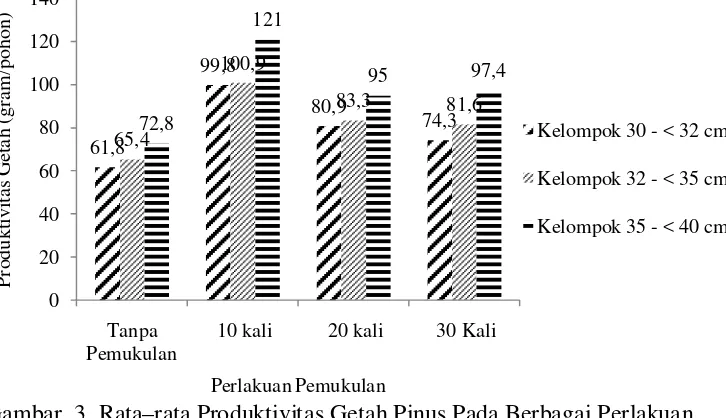 Gambar  3. Rata–rata Produktivitas Getah Pinus Pada Berbagai Perlakuan 
