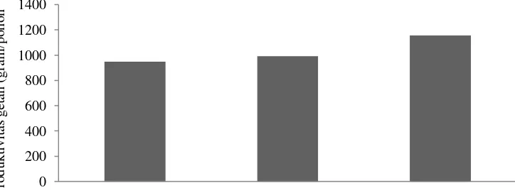 Gambar 8. Rata–rata Produktivitas Getah Pada Berbagai Diameter 