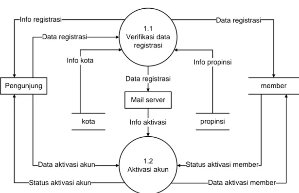 Gambar 3.7 DFD Level 2 Proses 1 (Registrasi) 