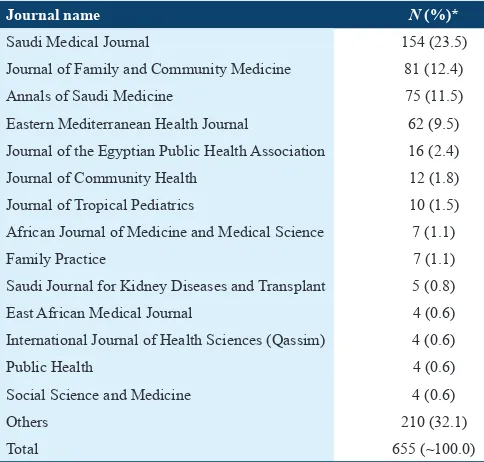 Table 2: Distribution of PHC research articles according to journals, 1983-2011