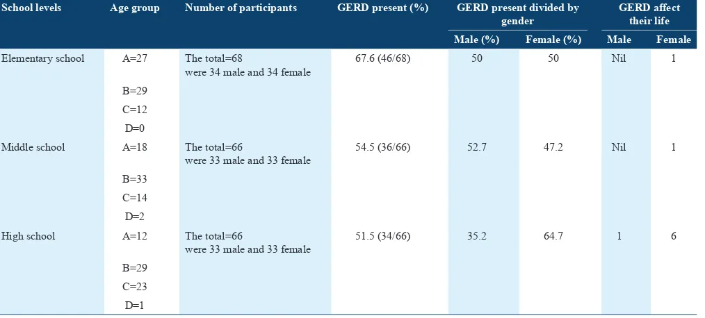 Table 1: Age and gender distribution among study participants