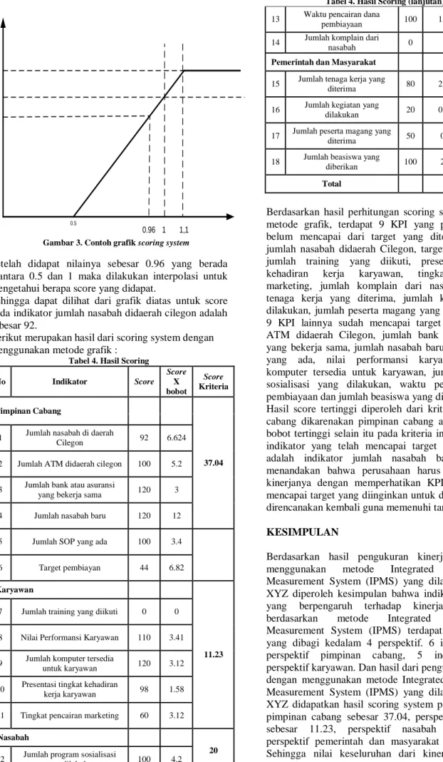 Tabel 4. Hasil Scoring  