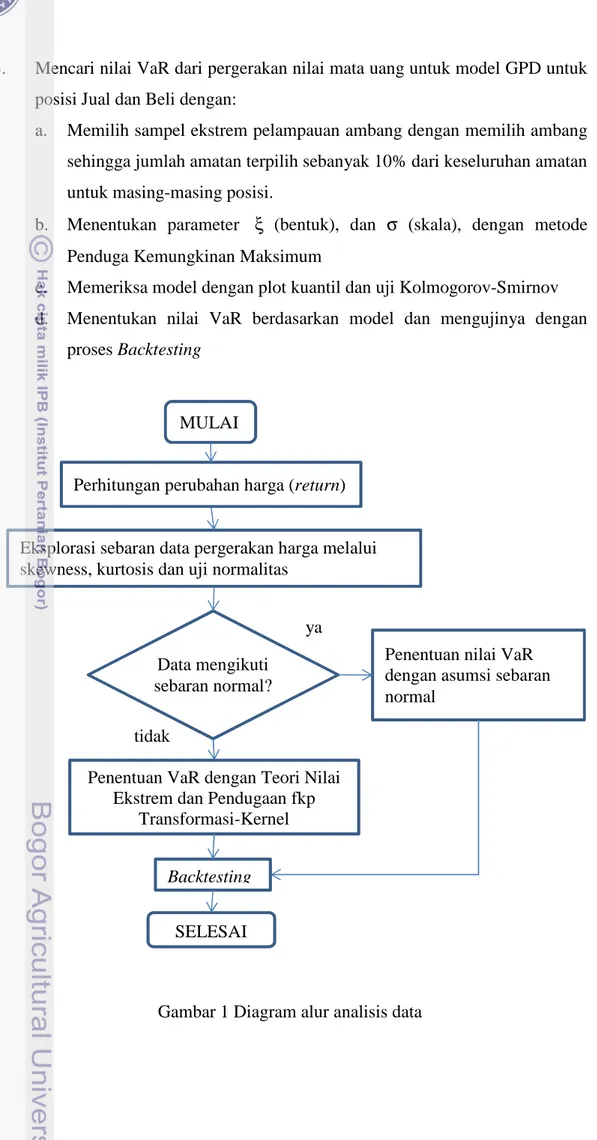 Gambar 1 Diagram alur analisis data MULAI 