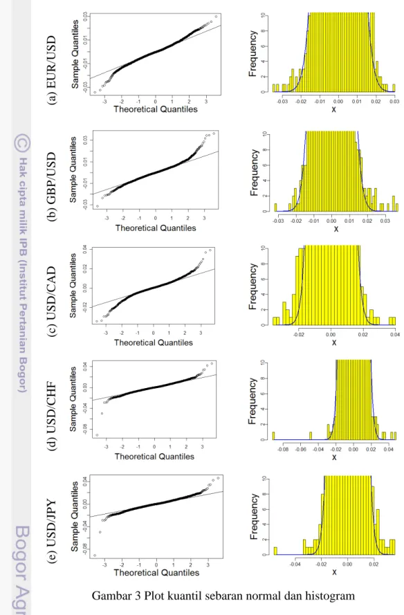 Gambar 3 Plot kuantil sebaran normal dan histogram 