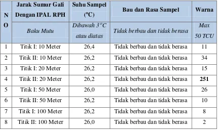 Tabel 2.3 Hasil Pemeriksaan Fisik Air Sumur Gali di Sekitar RPH Medan 