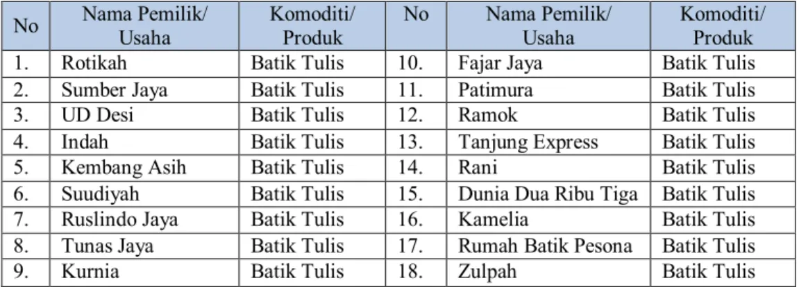 Tabel 1. Daftar IKM Batik Tulis di Tanjung Bumi Bangkalan  No  Nama Pemilik/  Usaha  Komoditi/ Produk  No  Nama Pemilik/ Usaha  Komoditi/ Produk 