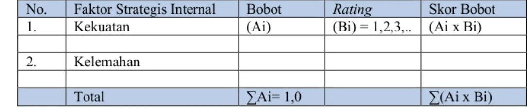 Tabel 2. Matriks Evaluasi Faktor Internal dan Eksternal  No.  Faktor Strategis Internal  Bobot  Rating  Skor Bobot 