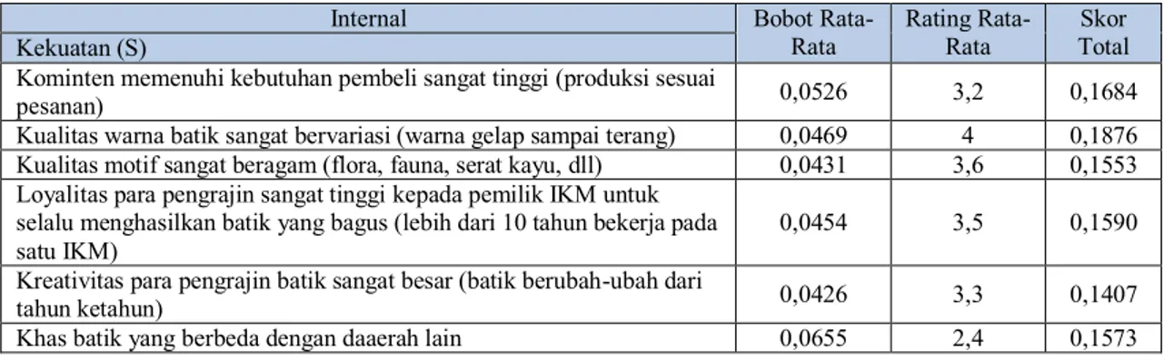 Tabel 3. Identifikasi IFE (Internal Factor Evaluation) Kampung Industri Batik 