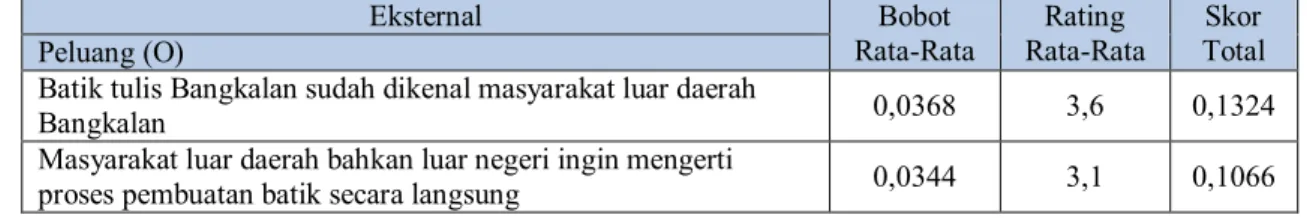 Tabel 6. Identifikasi EFE (Eksternal Factor Evaluation) Kampung Industri Batik