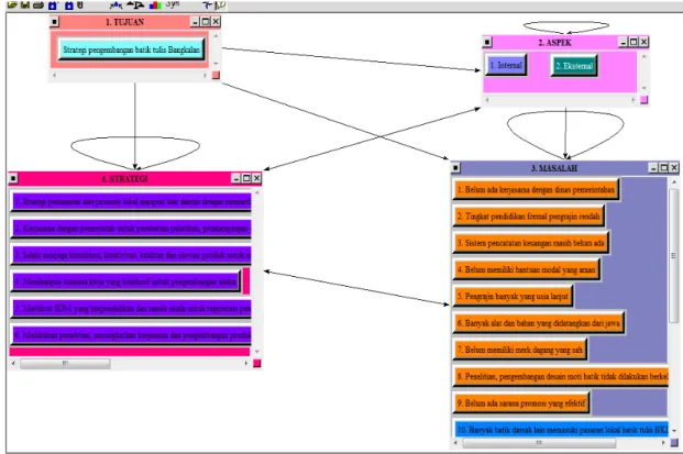 Gambar 6. Model ANP dengan Software Super Decision 1.6.0 