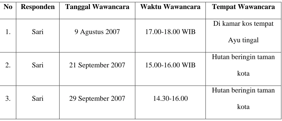 Tabel 7. Waktu Wawancara B 