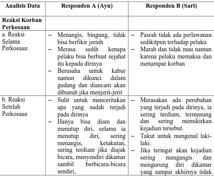 Tabel 9. Analisis Banding Antar Responden Berdasarkan Reaksi Korban Perkosaan, Proses Pemaafan, Faktor-Faktor Yang Mempengaruhi Pemaafan Serta 