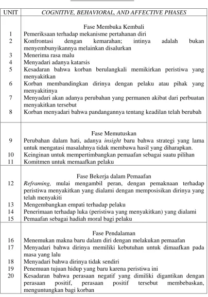 Table 2. Proses Pemaafan  