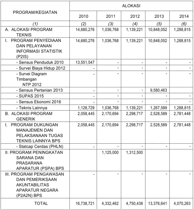 Tabel 2. Alokasi Anggaran 2010-2014 Menurut Program (Juta Rupiah) PROGRAM/KEGIATAN ALOKASI 2010 2011 2012 2013 2014 (1) (2) (3) (4) (5) (6) A