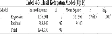 Tabel 4-3. Hasil Ketepatan Model (Uji F)  