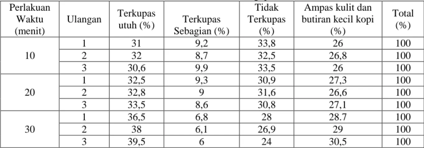 Tabel 11. Analisis Hasil Pengupasan  Perlakuan  Waktu  (menit)  Ulangan  Terkupas utuh (%)  Terkupas  Sebagian (%)  Tidak  Terkupas (%) 