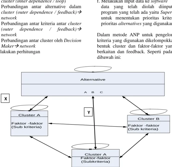 Gambar 1. Model Umum ANP  ( from ANP Super Decision Software, Saaty)  Keterangan : 