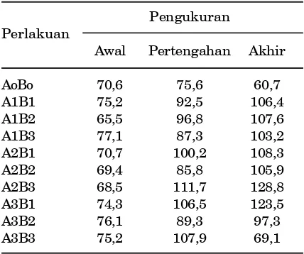 Tabel 1. Persentase sintasan ikan  uji sebelumdan setelah uji tantang