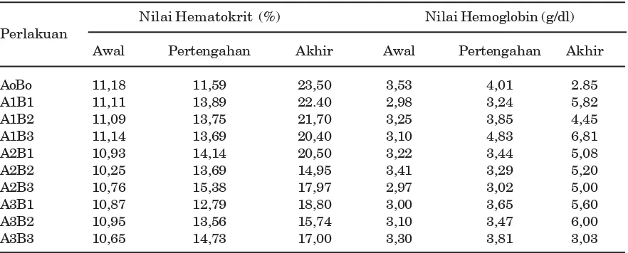 Tabel 3.  Nilai Rata-rata  Hematokrit (%) dan Hemoglobin (g/dl) Ikan Uji Selama Penelitian