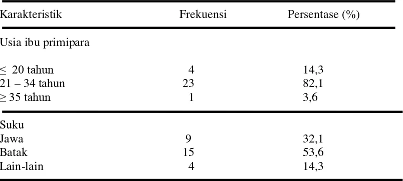 Tabel 5.1 Distribusi Frekuensi Karakteristik Ibu Primipara dalam pemberian ASI Kolostrum di RSUP H