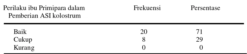 Tabel 5.5 Distribusi Frekuensi Perilaku Ibu Primipara dalam pemberian ASI 