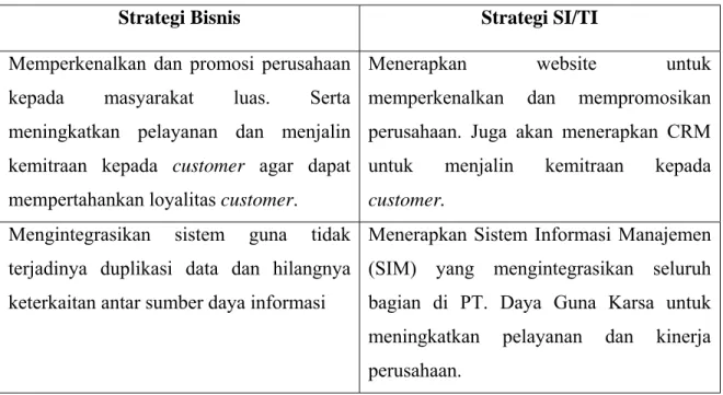 Tabel 4.1 Penyelarasan Strategi Bisnis dengan Strategi SI/TI  Strategi Bisnis  Strategi SI/TI  Memperkenalkan dan promosi perusahaan 