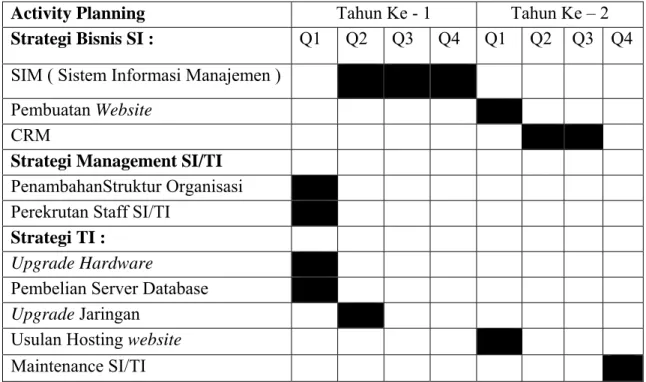 Tabel 4.10 Rencana Implementasi Usulan pada PT. Daya Guna Karsa 