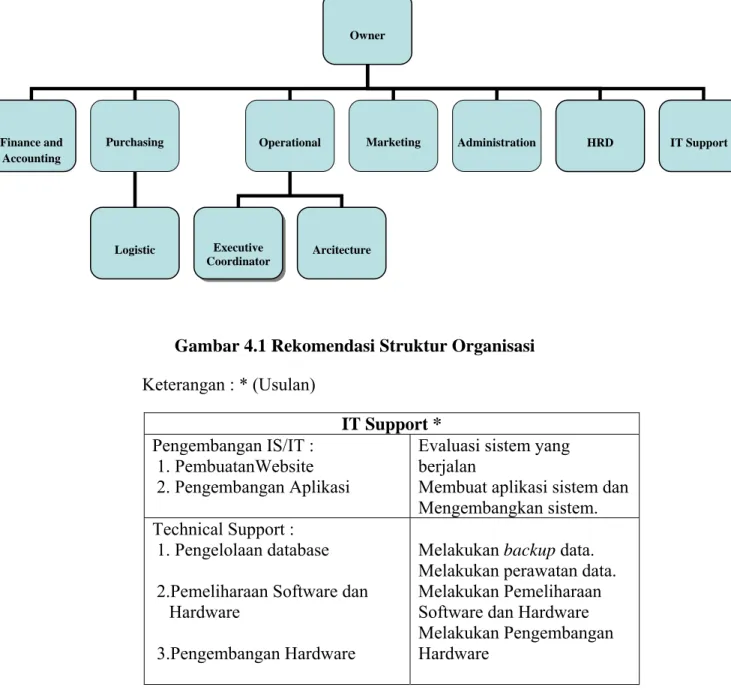Gambar 4.1 Rekomendasi Struktur Organisasi  Keterangan : * (Usulan) 