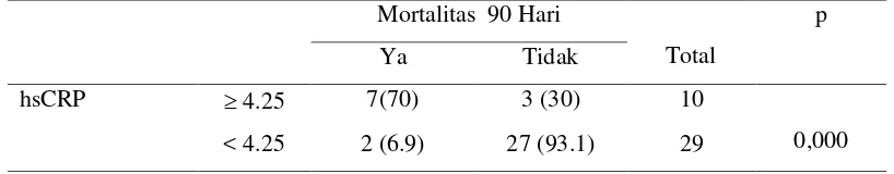 Tabel 4.3 Hubungan hsCRP dengan Mortalitas 90 hari 