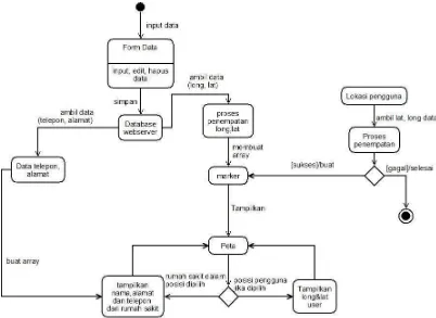 Gambar 4. Diagram State untuk Lbs(Rumah Sakit Terdekat) 