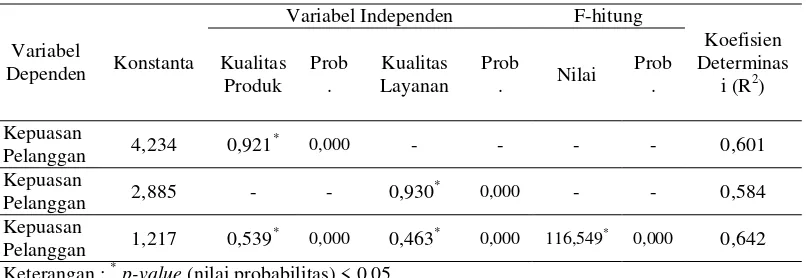 Tabel 1. Uji Kausalitas Variabel Penelitian dan Uji Hipotesis 