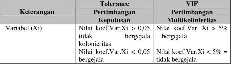 Tabel 6. Dasar pertimbangan Tolerance dan VIP 