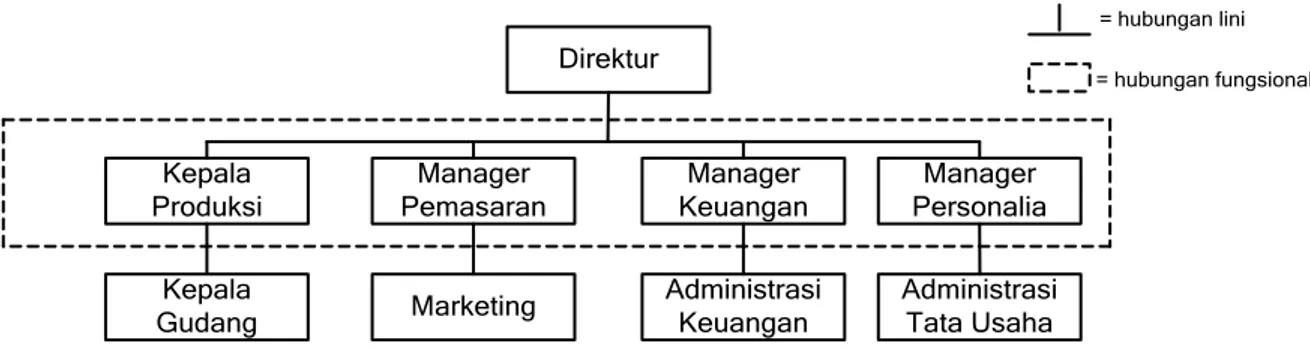 Gambar 2.1. Struktur organisasi CV. ABC Hardware Industry 