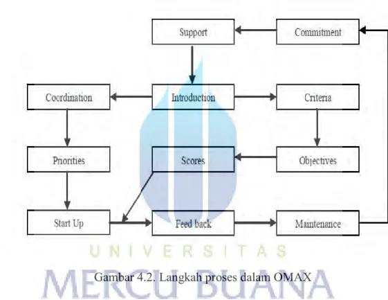 Gambar 4.2. Langkah proses dalam OMAX 