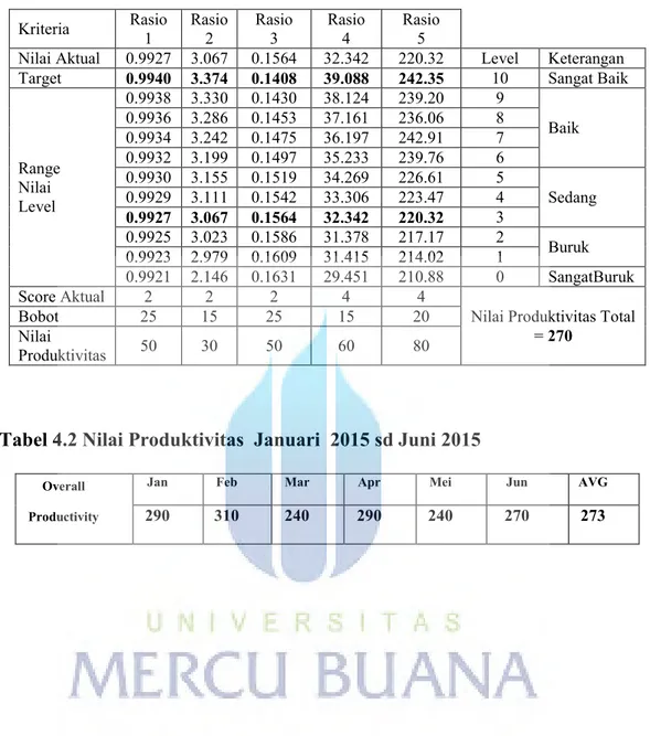 Tabel 4.2 Nilai Produktivitas  Januari  2015 sd Juni 2015 