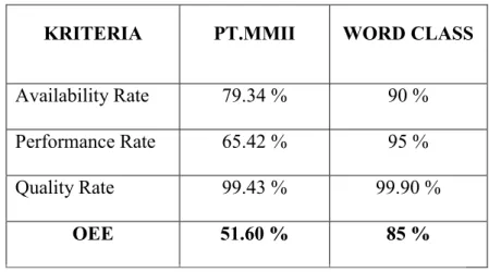 Tabel  4.3 Hasil Perhitungan Overall Equipment Effectiveness 