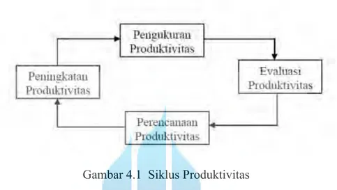 Gambar 4.1  Siklus Produktivitas 