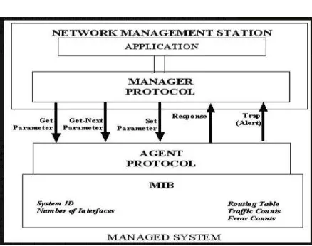 Figure 1. Network Management 