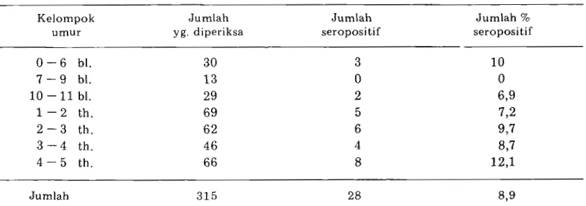 Tabel - 1. Status kekebalan anak-anak umur balita terhadap virus morbilli pada berbagai kelompok umur, di daerah pedesaan di Jawa Tengah tahun 1982