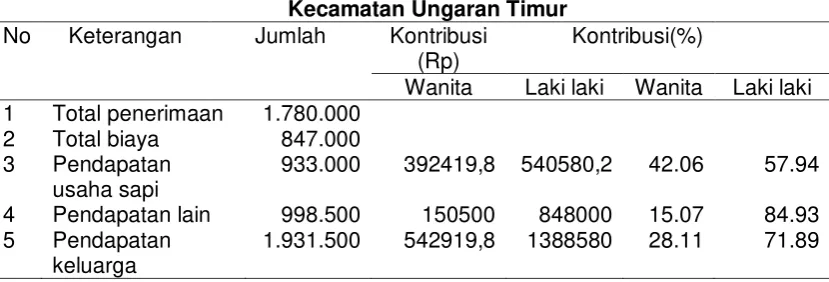 Tabel 5.  Rata-rata pendapatan keluarga pada usaha sapi perah di  