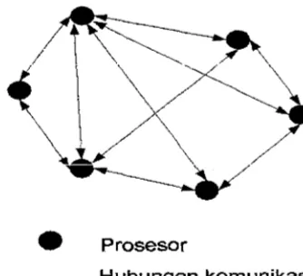 Gambar 2.2 Komunikasi antar procesors 
